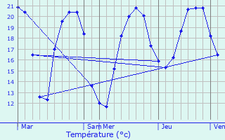 Graphique des tempratures prvues pour Is-sur-Tille