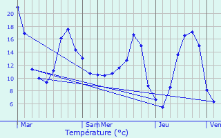 Graphique des tempratures prvues pour Le Fel