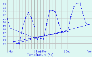 Graphique des tempratures prvues pour Afa