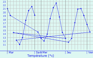 Graphique des tempratures prvues pour Mignaloux-Beauvoir