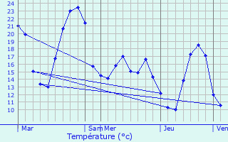 Graphique des tempratures prvues pour Fenouillet-du-Razs