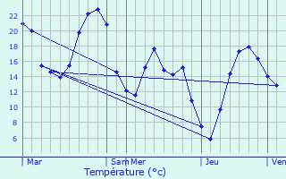 Graphique des tempratures prvues pour Clarac