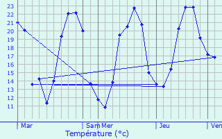 Graphique des tempratures prvues pour Charmeil