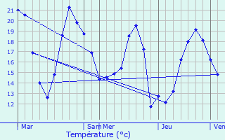 Graphique des tempratures prvues pour Mazires-Naresse