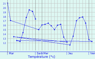 Graphique des tempratures prvues pour Labenne