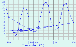 Graphique des tempratures prvues pour Vandr