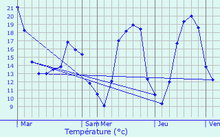 Graphique des tempratures prvues pour Perceneige