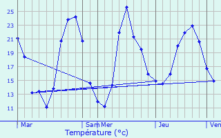 Graphique des tempratures prvues pour Longessaigne