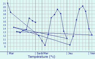 Graphique des tempratures prvues pour Pont-sur-Yonne