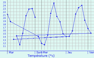 Graphique des tempratures prvues pour Poule-ls-charmeaux