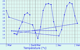 Graphique des tempratures prvues pour Aytr