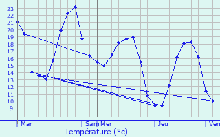 Graphique des tempratures prvues pour Andancette