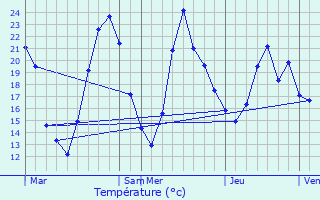 Graphique des tempratures prvues pour Pommier-de-Beaurepaire