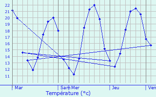 Graphique des tempratures prvues pour Vorly