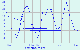 Graphique des tempratures prvues pour Saint-Genis-l