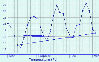 Graphique des tempratures prvues pour Le Pont-de-Claix