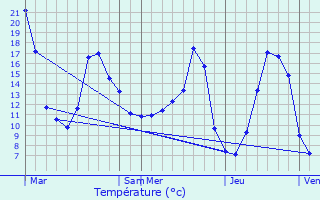 Graphique des tempratures prvues pour Grand-Vabre