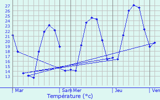 Graphique des tempratures prvues pour Foce