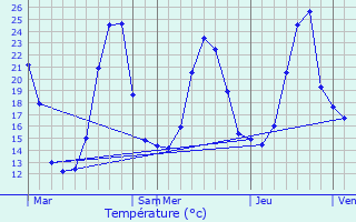 Graphique des tempratures prvues pour Jatxou