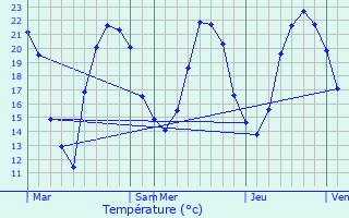 Graphique des tempratures prvues pour Ueberstrass