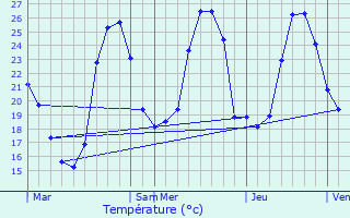 Graphique des tempratures prvues pour Izeste