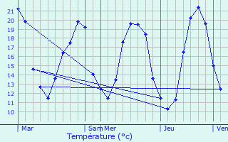 Graphique des tempratures prvues pour Cinais