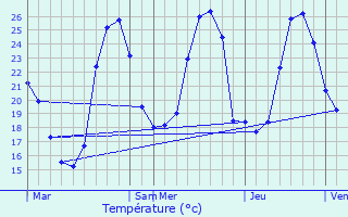 Graphique des tempratures prvues pour Arudy