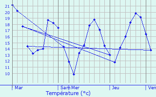 Graphique des tempratures prvues pour Linthes