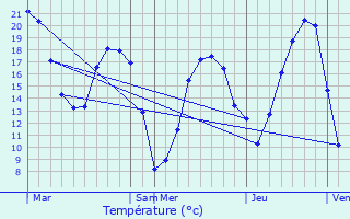 Graphique des tempratures prvues pour Nanteuil-ls-Meaux