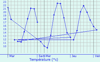 Graphique des tempratures prvues pour Alligny-en-Morvan