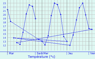 Graphique des tempratures prvues pour Staffelfelden