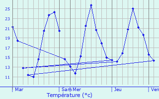 Graphique des tempratures prvues pour Vallires