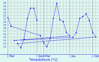 Graphique des tempratures prvues pour Rontalon