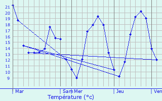 Graphique des tempratures prvues pour Vinneuf