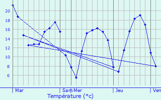 Graphique des tempratures prvues pour Camphin-en-Carembault