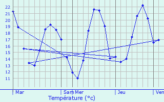 Graphique des tempratures prvues pour Leutenheim