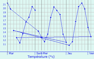 Graphique des tempratures prvues pour Basses