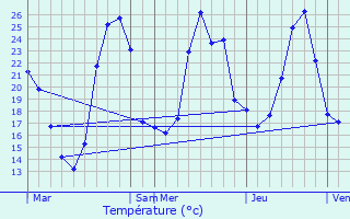 Graphique des tempratures prvues pour Arnaud-Guilhem