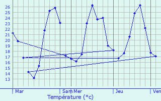 Graphique des tempratures prvues pour Saint-Martory