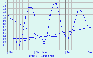 Graphique des tempratures prvues pour Collonge-en-Charollais