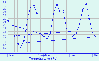 Graphique des tempratures prvues pour Montclar-de-Comminges