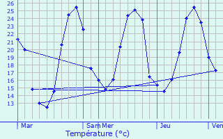 Graphique des tempratures prvues pour Agnos