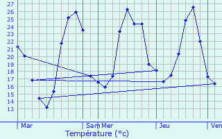 Graphique des tempratures prvues pour Mauran