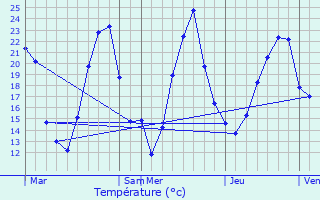 Graphique des tempratures prvues pour Pontoux