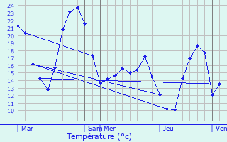 Graphique des tempratures prvues pour Saint-Paulet