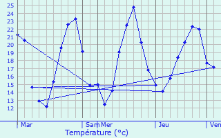 Graphique des tempratures prvues pour La Racineuse