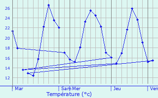 Graphique des tempratures prvues pour Vira