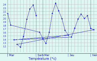 Graphique des tempratures prvues pour Bessins