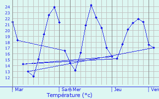 Graphique des tempratures prvues pour Montagne