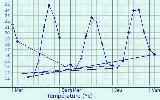 Graphique des tempratures prvues pour Sare